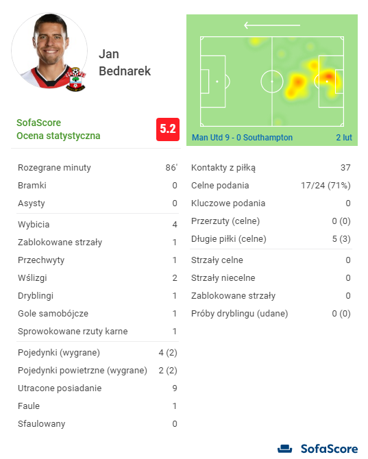 KATASTROFALNA OCENA Jana Bednarka za mecz z Manchesterem United (9:0)